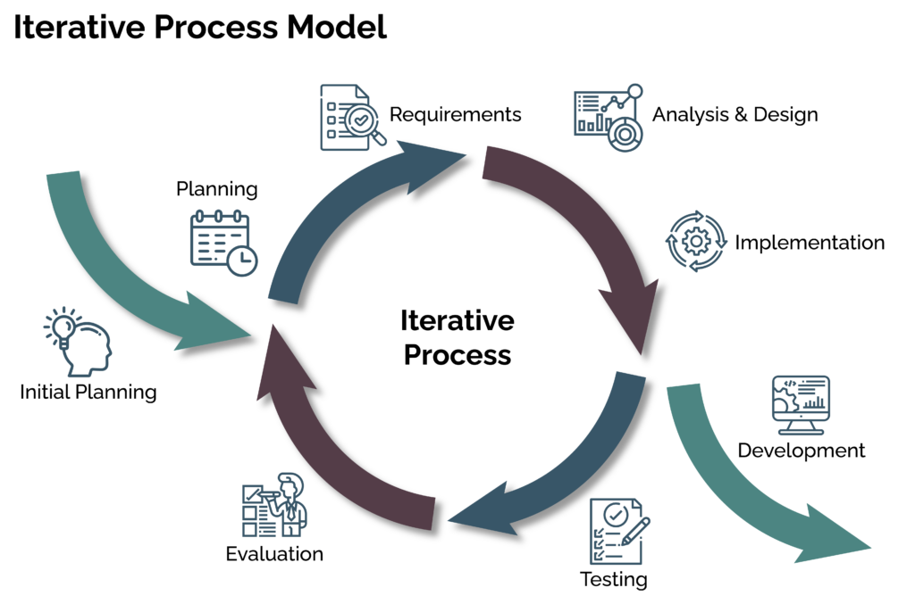 Iterative design process