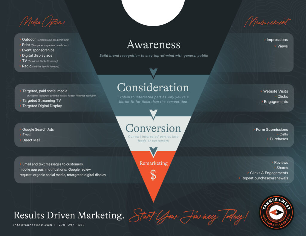 Graphic showing a marketing funnel